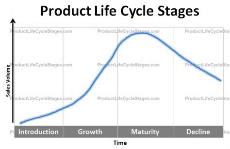 Product Life Cycle - US IB Business - LibGuides at American School of Madrid