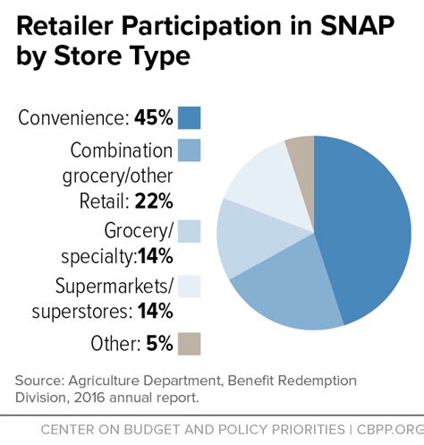 Retailer Participation in SNAP by Store Type | Center on Budget and ...