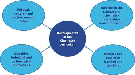 The Influences of Global Trends in Teaching and Learning Chemistry on ...