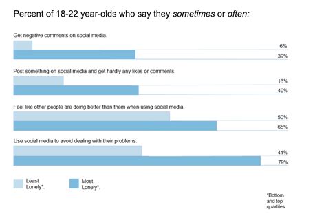 Social Media and Loneliness: It is Not a Straightforward Story | YOU at College