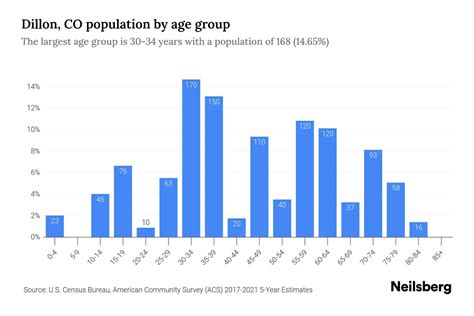 Dillon, CO Population by Age - 2023 Dillon, CO Age Demographics | Neilsberg