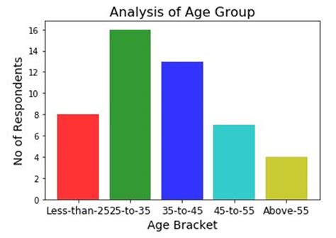 Age group analysis of the respondents | Download Scientific Diagram