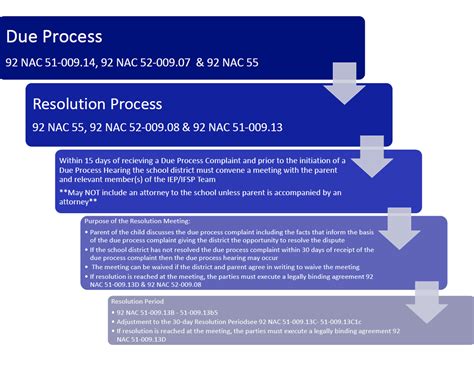 Due Process – Nebraska Department of Education