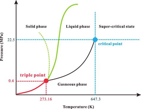 [DIAGRAM] Pressure Temperature Phase Diagram - MYDIAGRAM.ONLINE