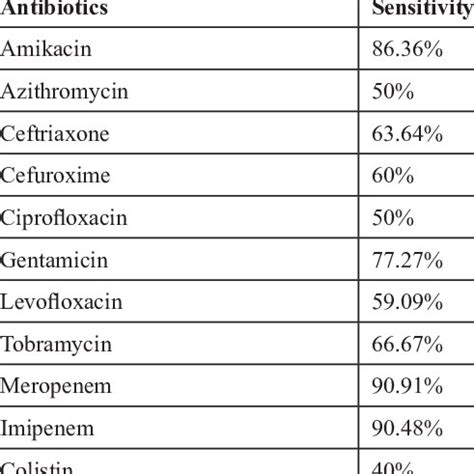 Antimicrobial sensitivity of Rothia mucilaginosa | Download Scientific Diagram