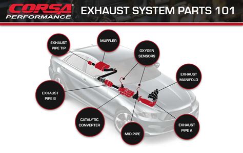 Exhaust System Parts Guide | What Are the Different Exhaust System Components You Need to Know ...