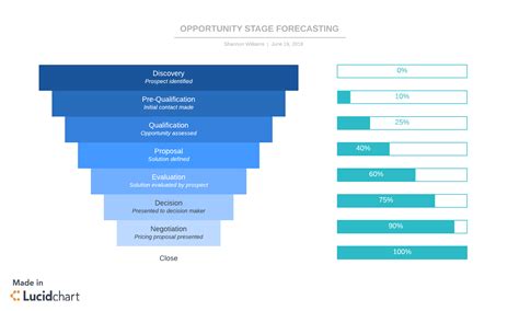 How to Forecast Sales: A Pocket Guide for Sales Managers | Lucidchart Blog