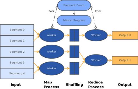 Architecture of MapReduce | Download Scientific Diagram