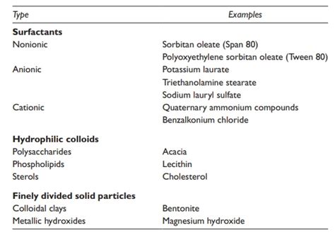 Hydrophilic Examples