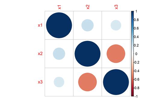 Correlation Matrix in R (3 Examples) | Create Table & Plot Cor Coefficient