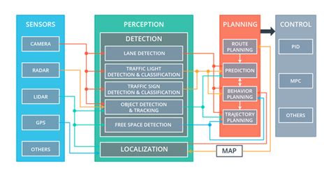 Autonomous vehicle technology: System Integration with ROS – Taylor Raack