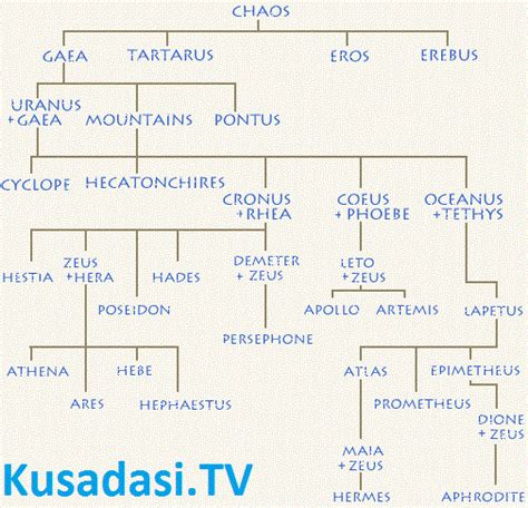 Hercules Family Tree