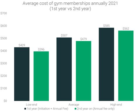 Average Gym Membership Cost 2021 [Gym Price Analysis] | RunRepeat