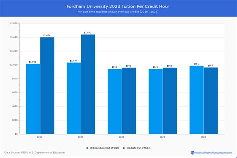 Fordham University - Tuition & Fees, Net Price