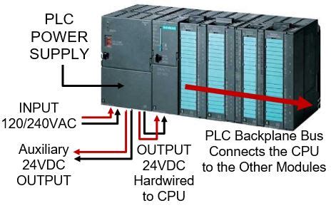 PLC Hardware: A Detailed Overview With Component Examples - Ladder ...