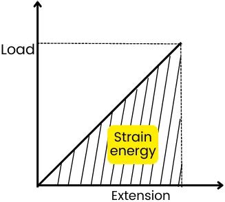 Strain energy: Definition, Equation, Units, Examples, Explained with Pdf