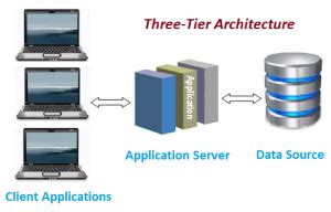 What is Difference Between Two-Tier and Three-Tier Architecture?