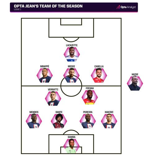 Ligue 1 Team of the Season: Opta's XI of 2022-23 | Opta Analyst