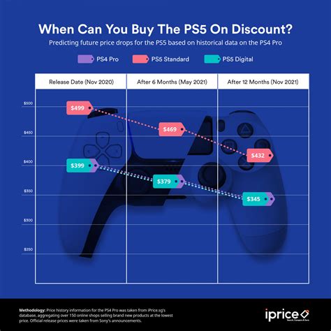 Sony PS5 Price Could Drop in 2021 Globally, Says Report; But Should You ...