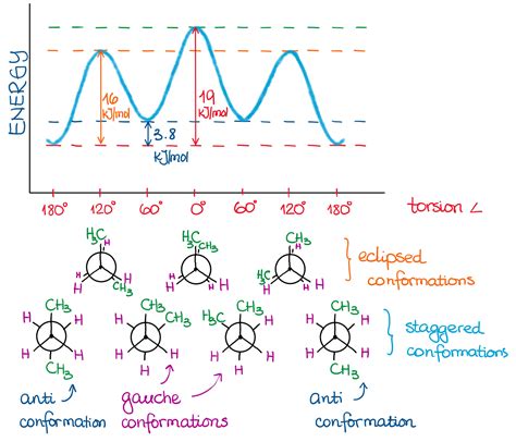 Newman Projections — Organic Chemistry Tutor