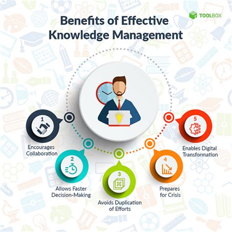 What Is Knowledge Management? Definition, Process, Examples, Strategy ...