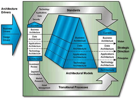 Other Architectures and Frameworks