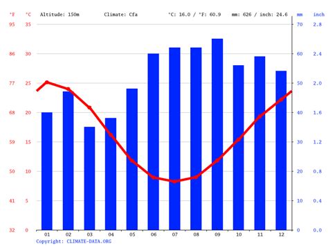 Corowa climate: Weather Corowa & temperature by month