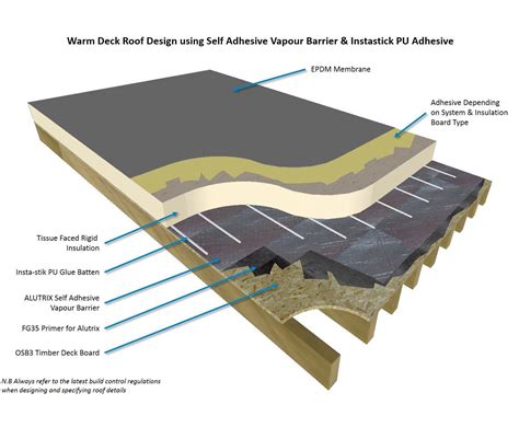 ALUTRIX® 600 Self Adhesive Vapour Barrier - 1.08m x 10m | Roofing Outlet