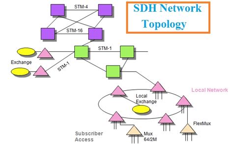 SDH Network Topologies