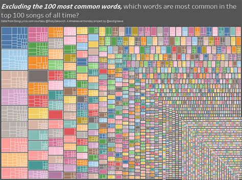 MakeoverMonday: The Top 100 Song Lyrics - GravyAnecdote