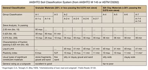 Soil Classification: It All Starts Here - Gilson Co.