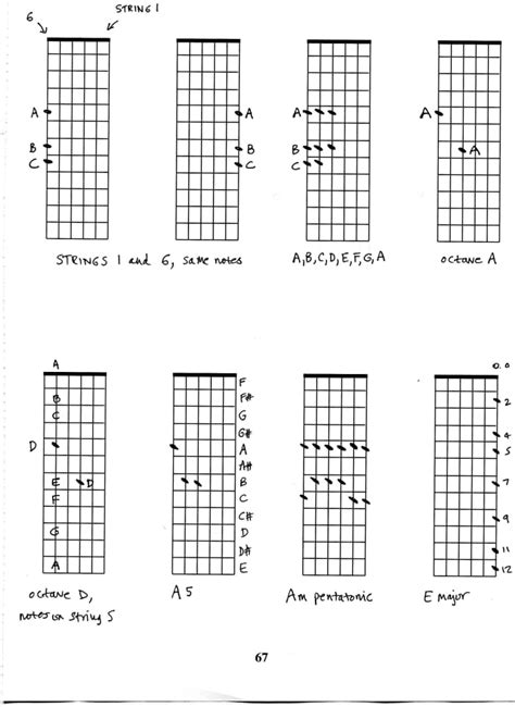 Guitar Scales - HubPages