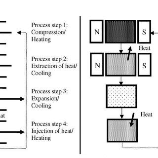 (PDF) Review of magnetic refrigeration system as alternative to conventional refrigeration system