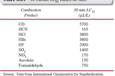 [PDF] 6-11 Combustion Products and Their Effects on Life Safety Revised by | Semantic Scholar