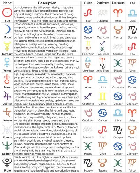 10 planets of astrology: table of houses, signs ruled, dignities ...