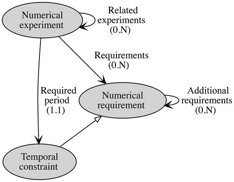 GMD - Documenting numerical experiments in support of the Coupled Model Intercomparison Project ...