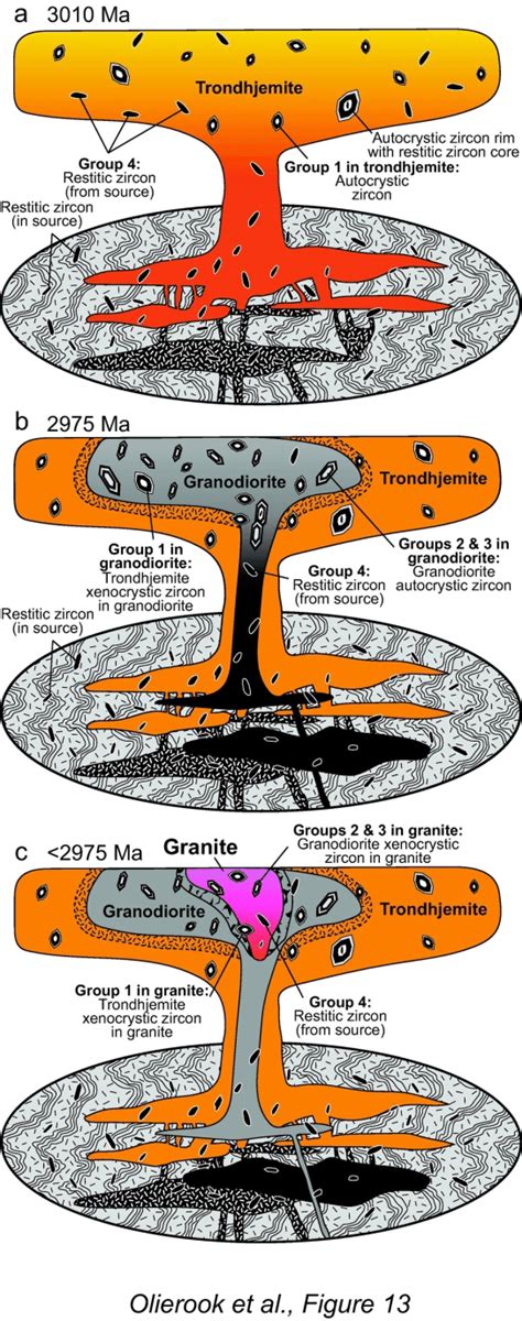 Schematic illustration of the sequential formation of trondhjemite,... | Download Scientific Diagram