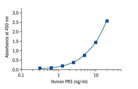 Human Proteinase 3 (PR3) ELISA | BioVendor R&D