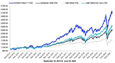 The NYSE® FANG+™ Index: High Performance at Controlled Risk | ICE