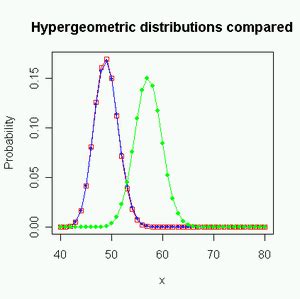 Hypergeometric Distribution