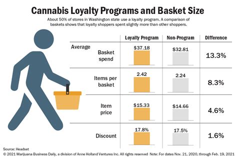 Customer loyalty programs offer clear benefits for cannabis stores