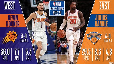 Devin Booker, Julius Randle named NBA Players of the Week | NBA.com