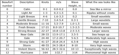 Mare chiamare Soffocante beaufort force scale Esporre equazione Identità