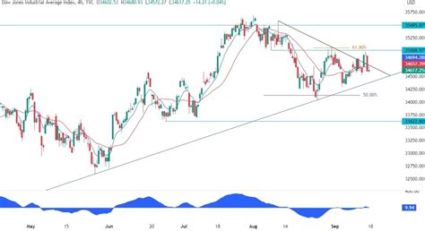 Dow Jones Technical Analysis - Watch out for a breakout | Forexlive