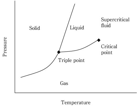 Phase diagram of a pure substance. | Download Scientific Diagram