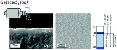 Nanocrystalline Ga2O3 films deposited by spray pyrolysis from water-based solutions on glass and ...