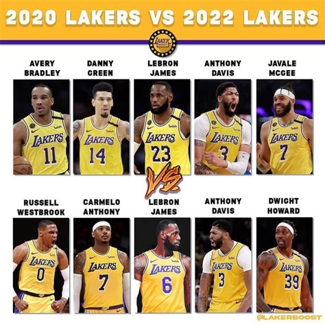 Los Angeles Lakers Starting Lineups In 2020 And 2022: From NBA ...