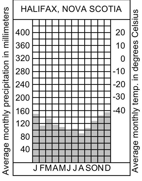 Example Climate Graph