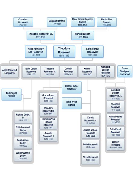 Roosevelt Family Tree Diagram