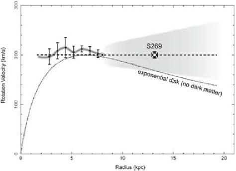 Rotation curve of the Milky Way Galaxy obtained in previous studies ...